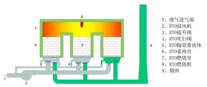 有機廢氣VOCs處理RTO設備在工藝設計時需要考慮的9大因素