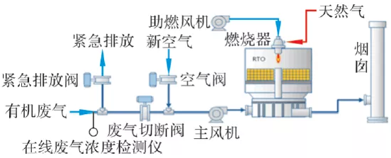 有機(jī)廢氣VOCs處理RTO裝置運(yùn)行安全優(yōu)化7條建議