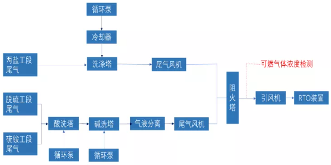 焦化有機(jī)廢氣VOCs排放點位清單、污染特征及典型案例