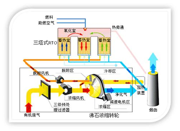 廢氣濃縮沸石轉(zhuǎn)輪焚燒系統(tǒng)的工作原理