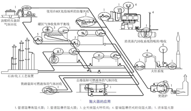 一張圖可以生動解釋阻火器常見設置位置：