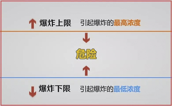 VOCs有機廢氣的爆炸下限基本概念及求解案例