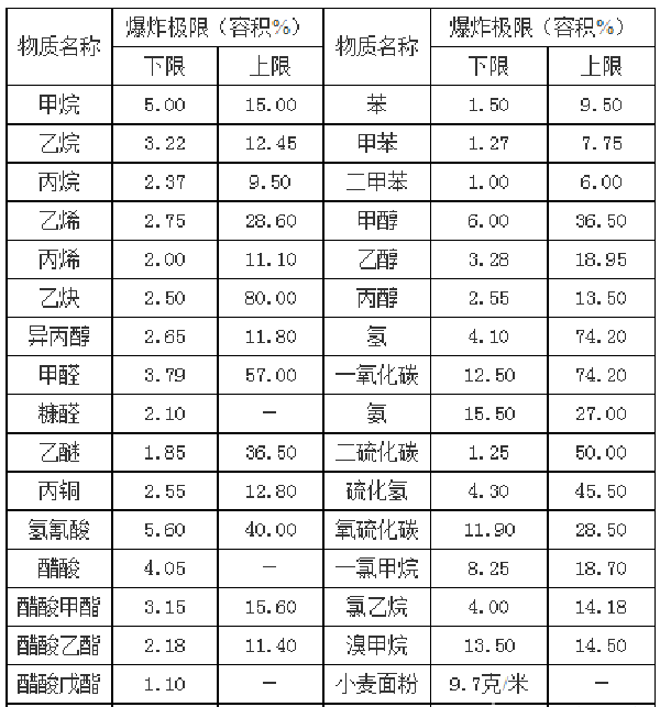 VOCs有機廢氣的爆炸下限基本概念及求解案例