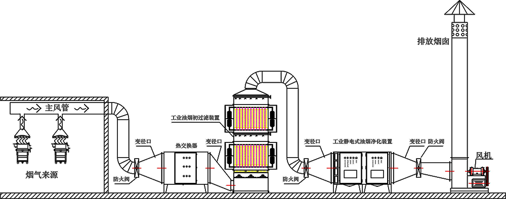 濕式靜電油煙預(yù)過濾裝置工藝流程